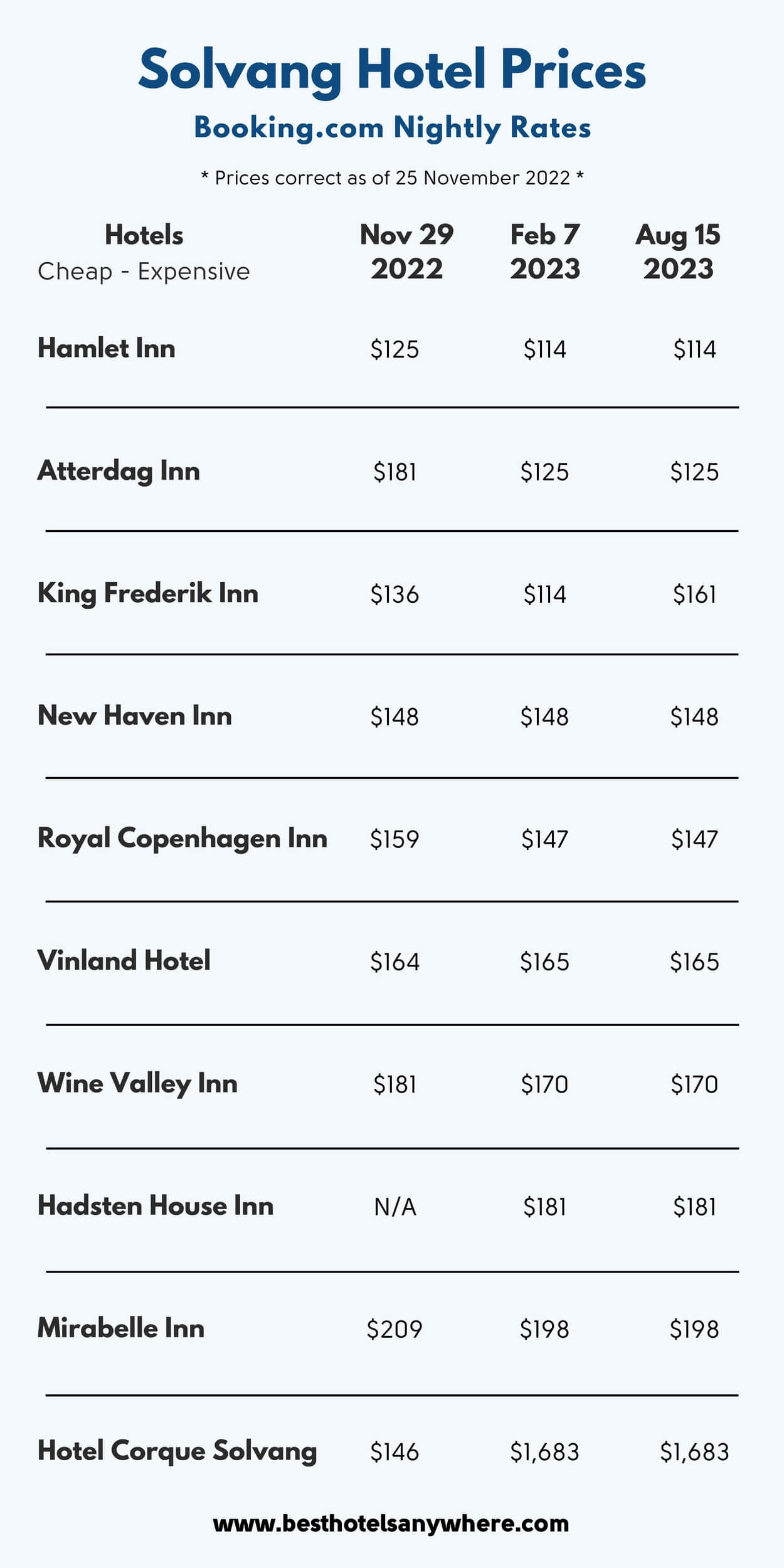 Prices for three future dates at hotels in Solvang California infographic by Best Hotels Anywhere