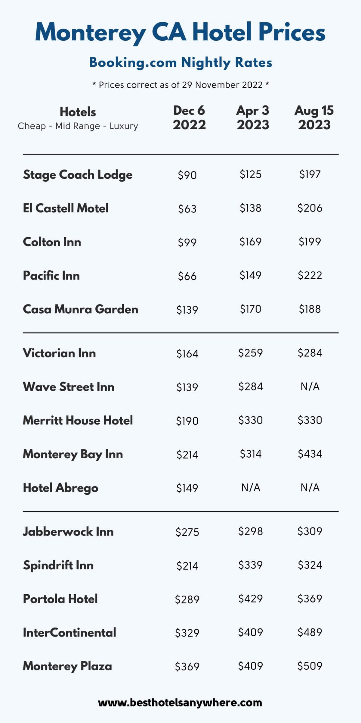 Hotel prices for three future dates in Monterey CA infographic by Best Hotels Anywhere