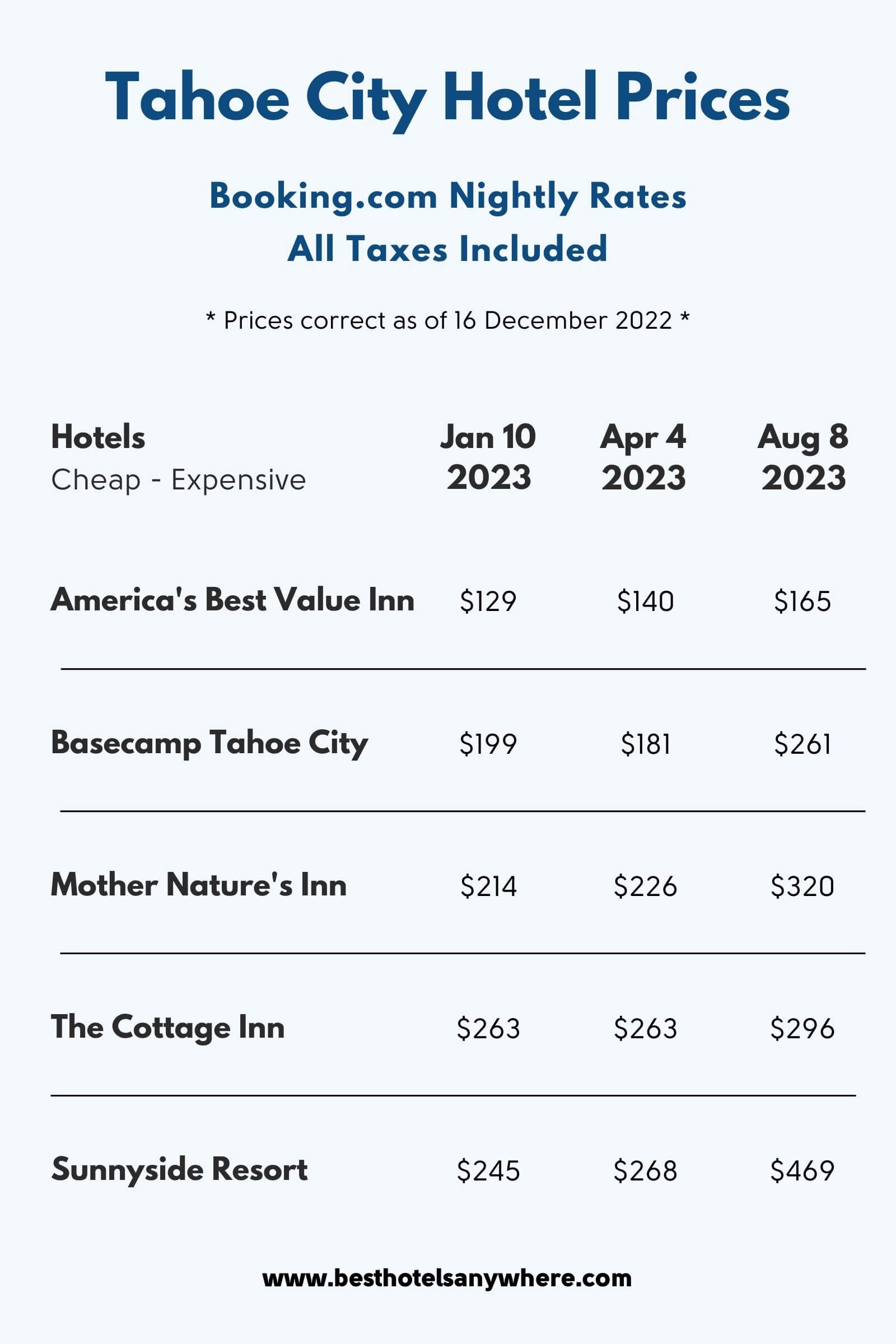 Nightly prices for the best hotels in Tahoe City CA infographic by Best Hotels Anywhere
