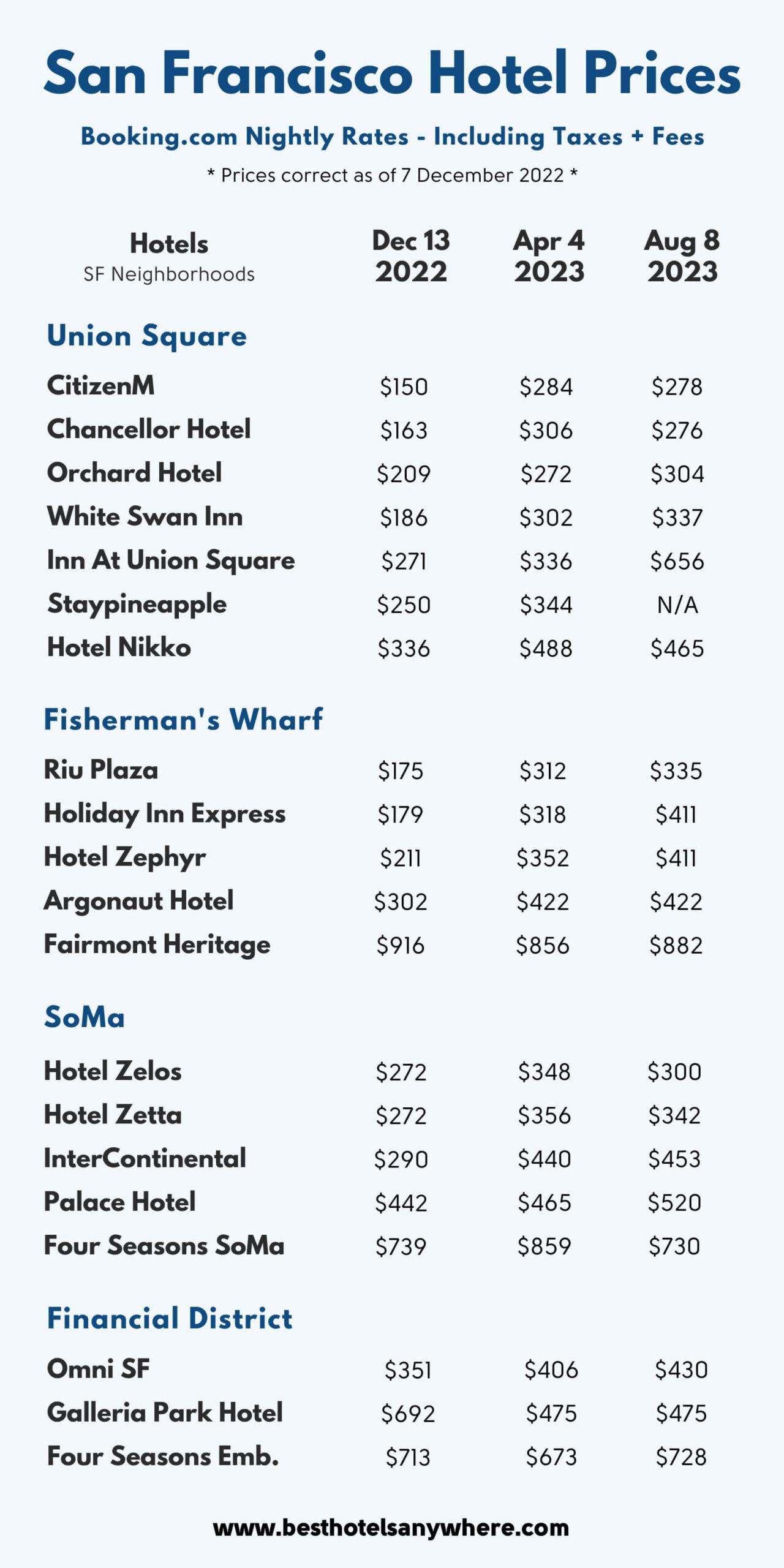 San Francisco hotel prices for 20 hotels throughout the popular neighborhoods in December 2022 April 2023 and August 2023 infographic by Best Hotels Anywhere