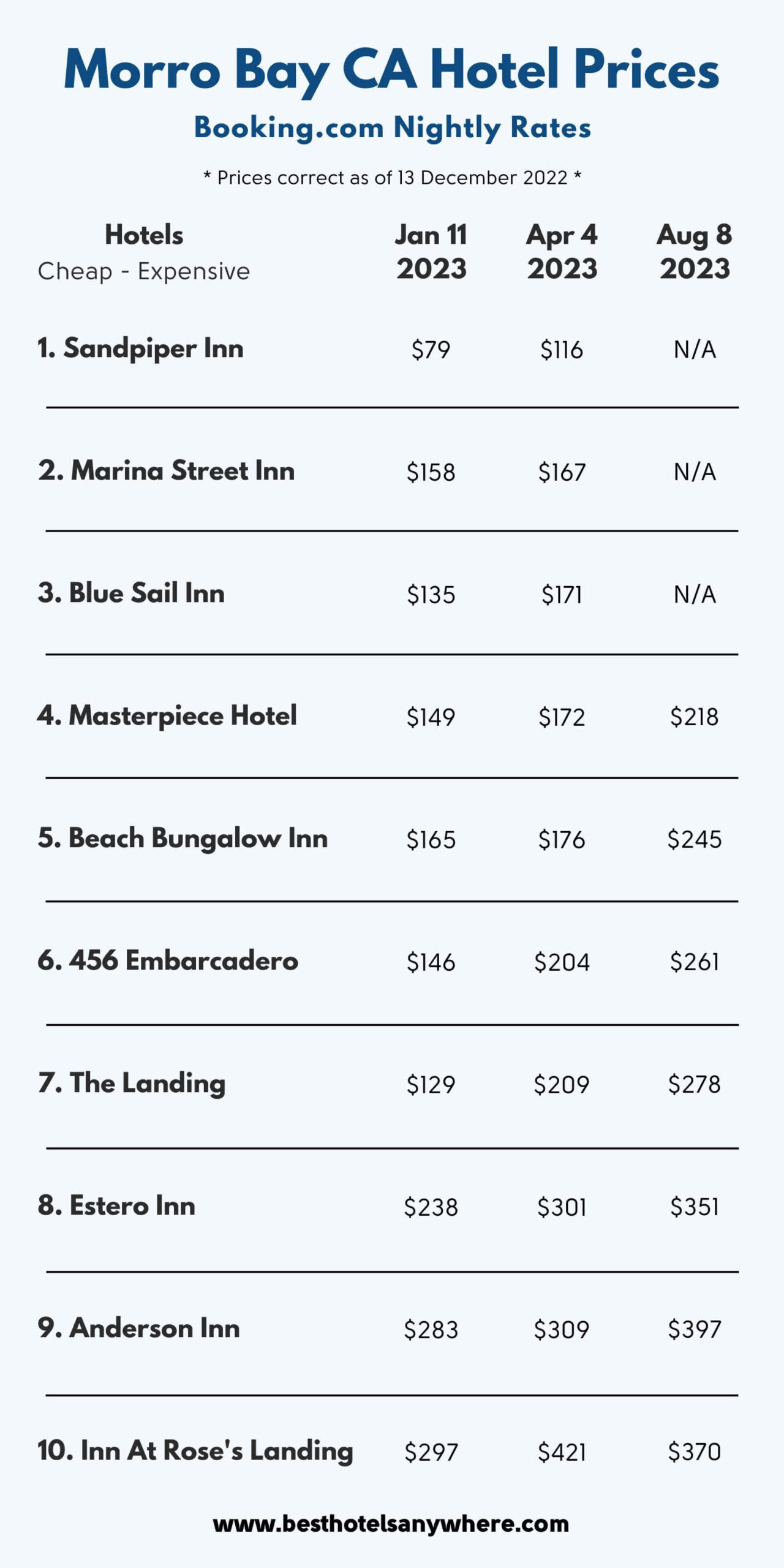 Infographic created by Best Hotels Anywhere showing nightly hotel prices for three future dates in Morro Bay CA