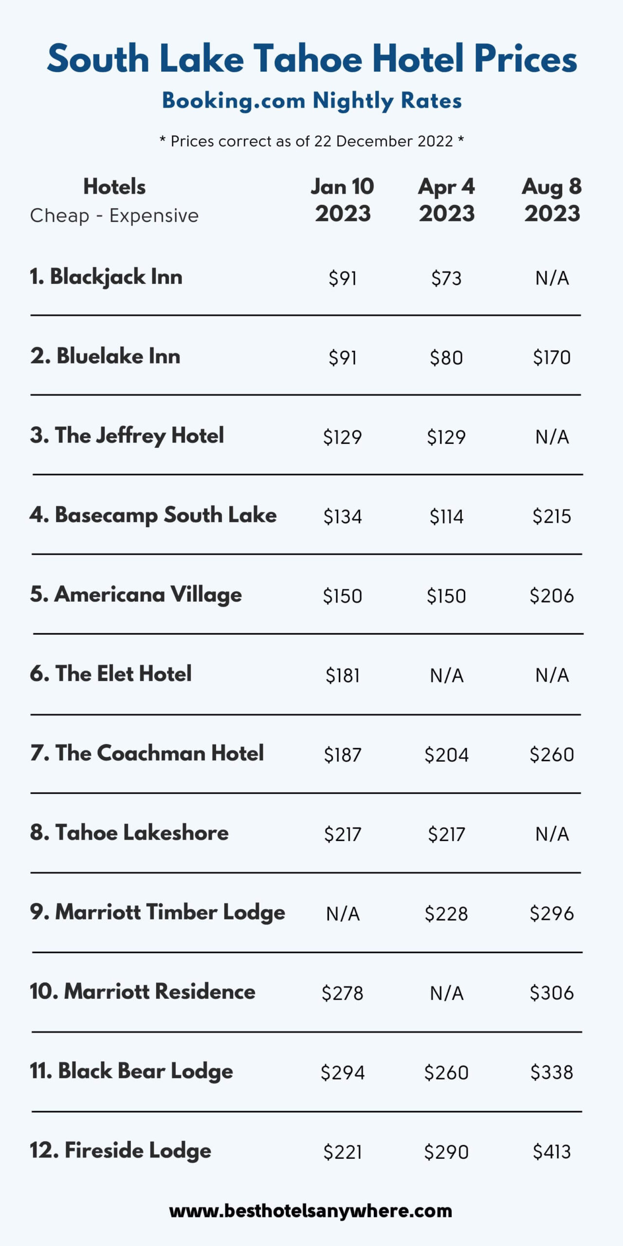Infographic by Best Hotels Anywhere showing South Lake Tahoe hotel prices for 3 future dates