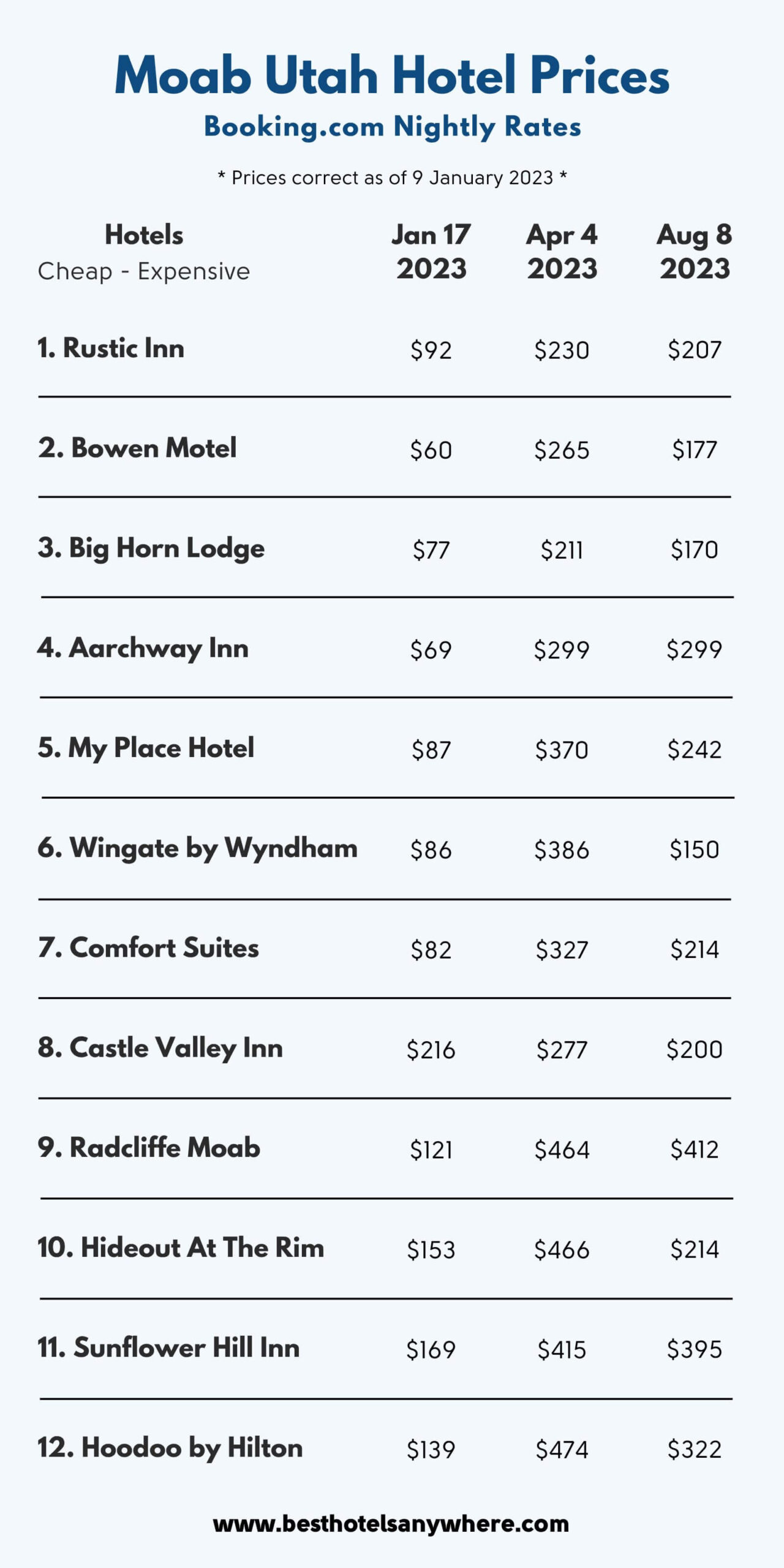 Nightly prices for hotels in Moab Utah in the future infographic by Best Hotels Anywhere